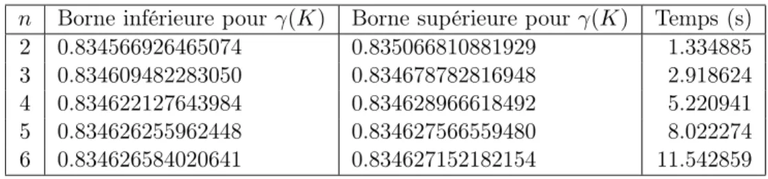 Table 5.5: Bornes inférieures et supérieures pour γ(K)