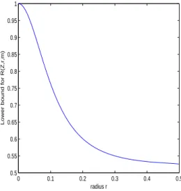 Figure 6.2: Graphe du rapport γ(E ∪ F )/(γ (E) + γ(F )) pour l’exemple 6.3.1