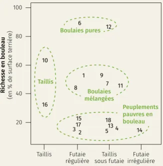 Figure 10. Répartition des différents types de peuple- peuple-ment comportant du bouleau selon la fertilité du milieu  (en abscisse) et la richesse en chêne (en ordonnée).