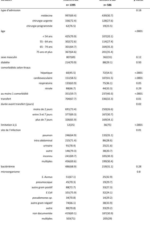 Tableau 3. Facteurs de risque de décès à J28 (analyse univariée) 