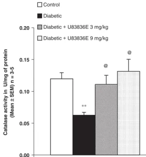 Fig. 6. Effect of 2-week treatment with U83836E on SOD activity. SOD activity was measured in eighth week diabetic rats with or without treatment