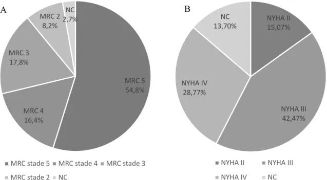 Figure 5 : A : Classification par stade de Maladie rénale chronique (MRC) ;   B : Classification par stade NYHA 