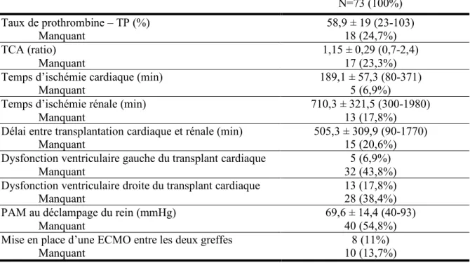 Tableau 6 : Détail des données peropératoires 