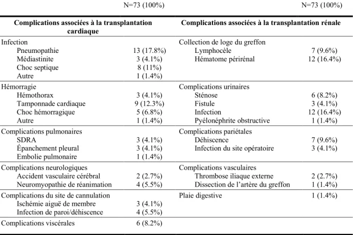 Tableau 8 : Détail des complications postopératoires observées chez les receveurs 