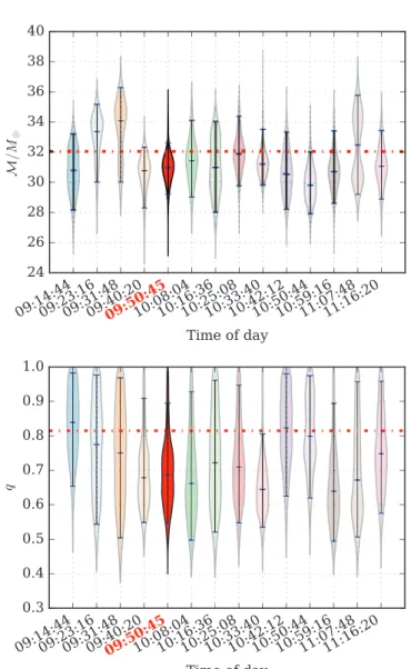 Figure 8.  Violin plots of the posteriors for an NR waveform ( SXS:BBH:0308 )  injected into 13 different noise realizations on Monday September 14, 2015 (times in  GMT) in the LIGO-Hanford and LIGO-Livingston data surrounding GW150914