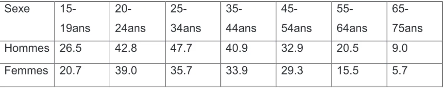 Tableau n°1 : proportion de fumeurs selon l'âge en 2010 13 