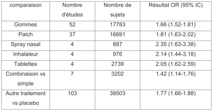 Tableau n°3 : efficacité des substituts nicotiniques 9,21