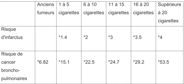 Tableau n°4 : Augmentation des risques en fonction de la consommation  tabagique 27  Anciens  fumeurs 1 à 5  cigarettes 6 à 10   cigarettes 11 à 15   cigarettes 16 à 20   cigarettes Supérieureà 20  cigarettes  Risque  d'infarctus  *1.4  *2  *3  *3.5  *4  R