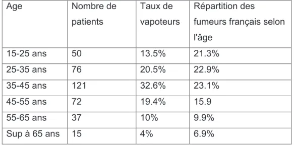Tableau n°1 : taux représentatif dans l'échantillon des vapoteurs selon l'âge  Age  Nombre de  patients  Taux de  vapoteurs  Répartition des 