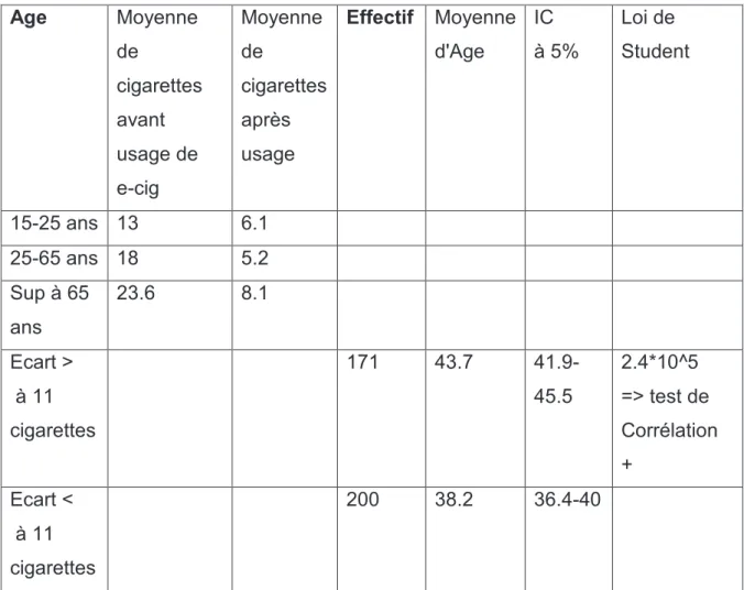 Tableau n°8 : Evolution de la consommation tabagique selon l'âge 
