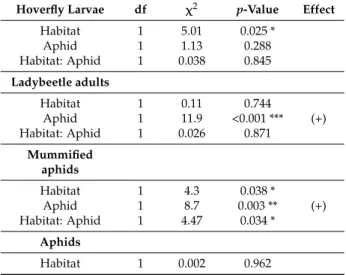 Table 1. Effect of habitats (wildflower strips vs. forest) and aphid abundance, as well as their interaction, on the abundance of aphid natural enemies and mummified aphids; and effect of habitats on aphid abundance only