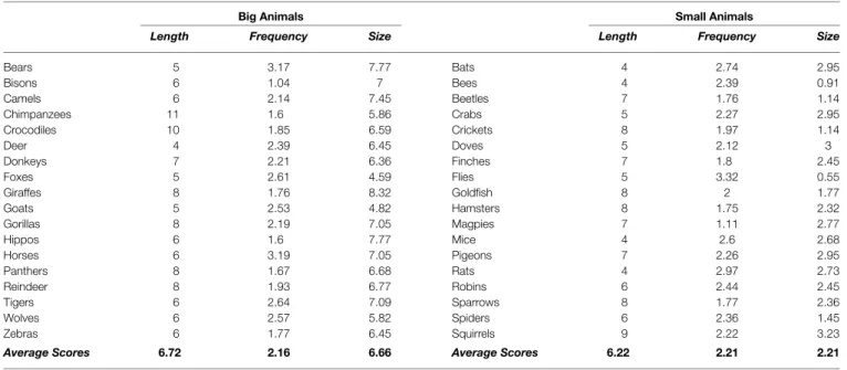 TABLE 1 | Animal names in all stimuli statements used in the experimental study a .