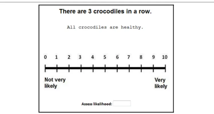 FIGURE 1 | Example stimulus in our study. In each trial, participants read a description (e.g., There are 3 crocodiles in a row) followed by a statement (e.g., All crocodiles are healthy), whose likelihood they rated