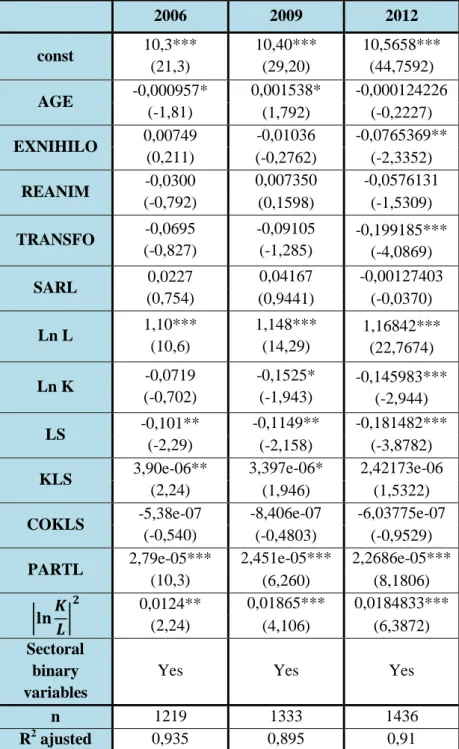 Table A3.a. : Impact of workers’ participation on added value 