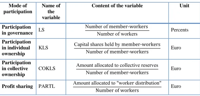 Table 1: The four chosen variables to capture participation  Mode of 