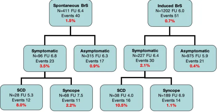 Figure  3:  Event  rate  cohort  according  to  BrS  pattern  type  and  symptoms.  BrS:  Brugada  Syndrome