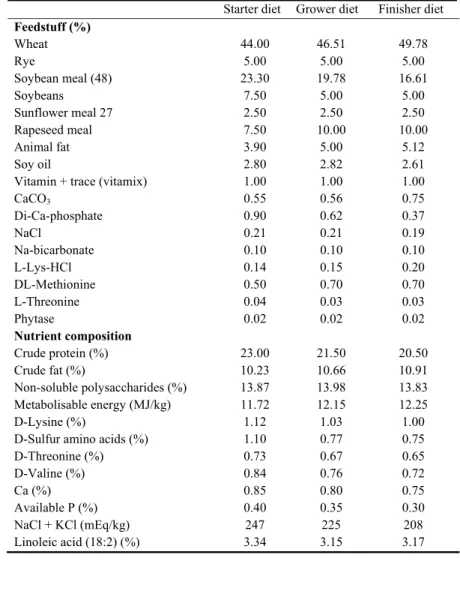 TABLE 1: The composition and nutrient content of the wheat/rye diet administered to chickens