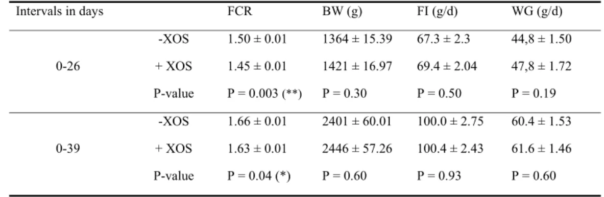 TABLE 3: The effects of XOS supplementation on the intestinal morphology of chickens on day 26