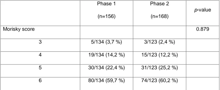 Table 4: Morisky score compared in phase 1 and 2 (numbers and percentages)  Phase 1  (n=156)  Phase 2 (n=168)  p-value  Morisky score  0.879  3  5/134 (3,7 %)  3/123 (2,4 %)  4  19/134 (14,2 %)  15/123 (12,2 %)  5  30/134 (22,4 %)  31/123 (25,2 %)  6  80/1