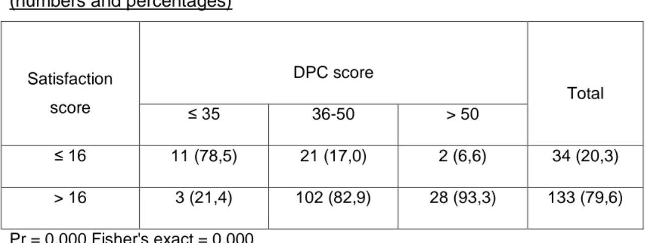 Table 16: Satisfaction score in 3 classes according to DPC score in phase 1  (numbers and percentages) 