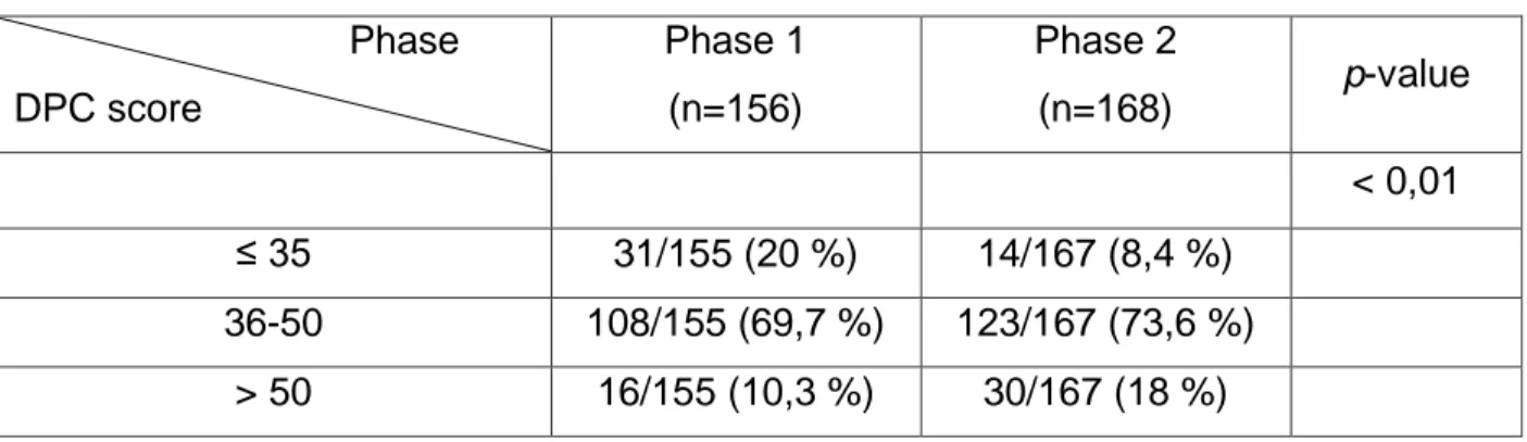 Table 2: Comparison of high, medium and low DPC between phase 1 and 2  (numbers and percentages) 