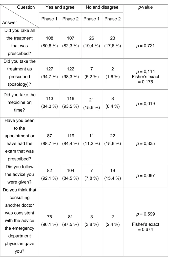 Table 3: Grouped answers to questions concerning global adherence in phase 1 and  2 (numbers and percentages) 