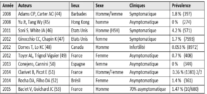 Tableau 3 : Chronologie et prévalences des gonococcies des principales études en population  symptomatique et/ou asymptomatique et selon la localisation géographique
