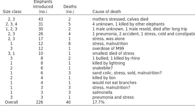 Table 2. Mortalities of juvenile elephants in the early days of translocation for the years 1992–1994 (during this period only animals &lt; 10 years old were moved)