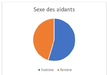 Figure 1. Répartition des interrogés selon le sexe. 