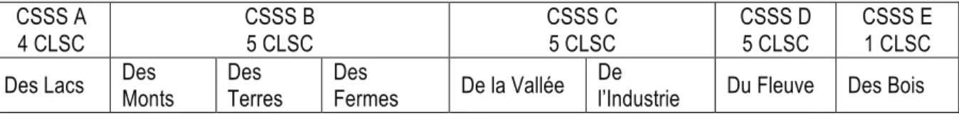 Tableau 6 – Organisation territoriale des cinq CSSS de la région  CSSS A  4 CLSC  CSSS B 5 CLSC  CSSS C 5 CLSC  CSSS D 5 CLSC  CSSS E 1 CLSC  Des Lacs  Des 