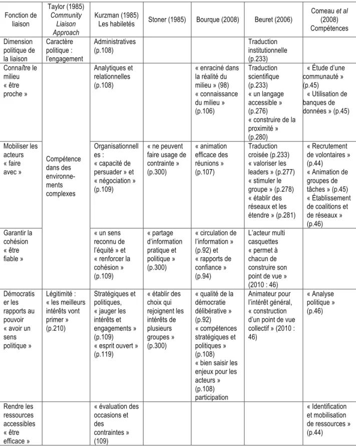 Tableau 7 –Dimensions pratiques de la fonction de liaison et éléments  conceptuels tirés de la revue de littérature 