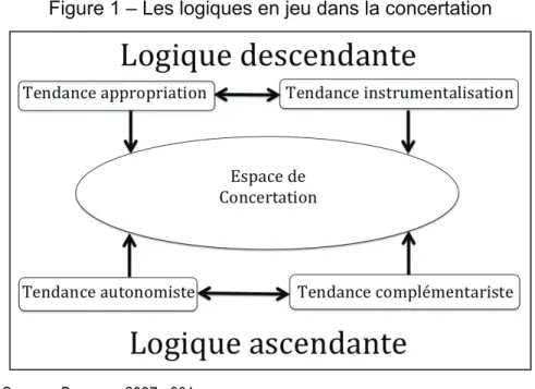 Figure 1 – Les logiques en jeu dans la concertation 