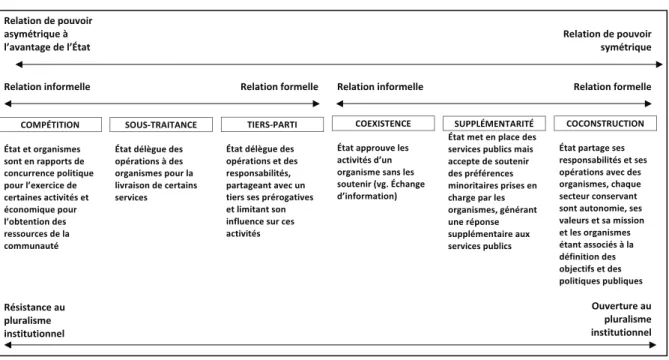 Tableau 1 – Typologie établie par Proulx, Bourque et Savard (2005) 