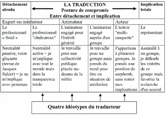 Tableau 2 – Quatre idéotypes du traducteur (Beuret, 2006 : 287) 