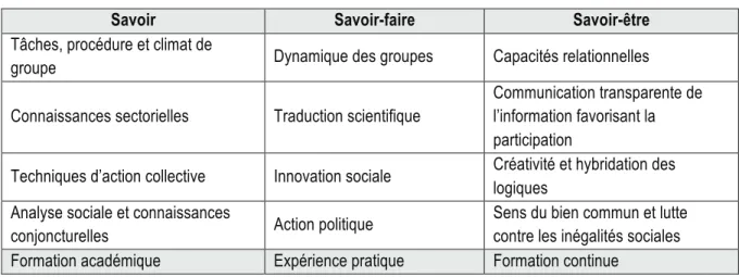 Tableau 3 – Structure de compétences reliées à la fonction de liaison des OC 