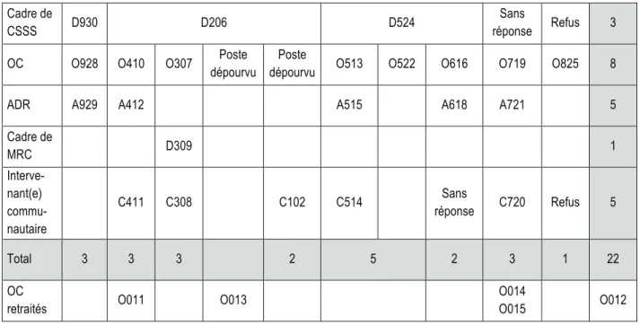 Tableau 4 – Répartition des personnes rencontrées en entrevue 