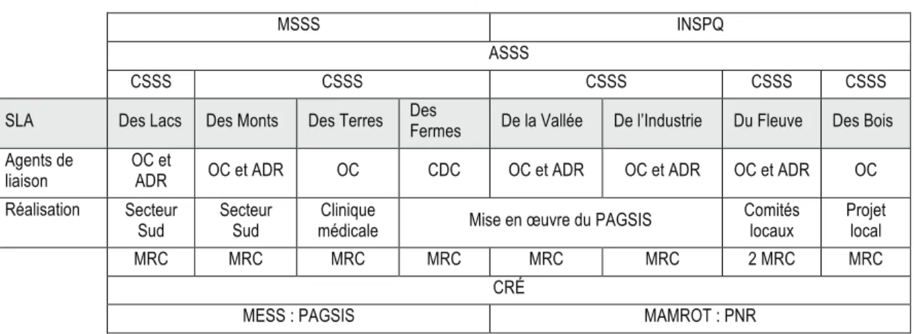 Tableau 5 – Profil synthèse des SLA 