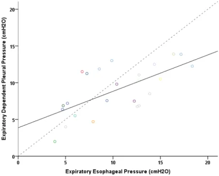 Figure 2. Correlations entre la pression pleurale et la pression œsophagienne pendant le  temps expiratoire (A), le temps inspiratoire (B)  