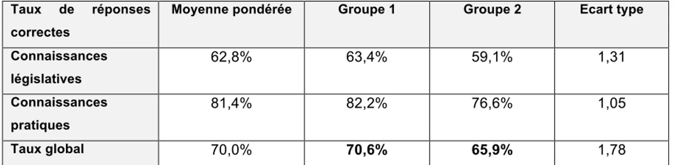 Tableau 14: Comparaison des taux de réponses correctes entre Groupe 1 et 2 