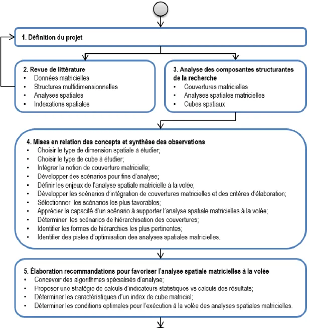 Figure 1.1 — Méthode exploratoire selon une démarche inductive 