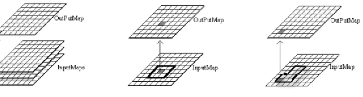 Figure 2.9 — Types de fonctions de Map Algebra 
