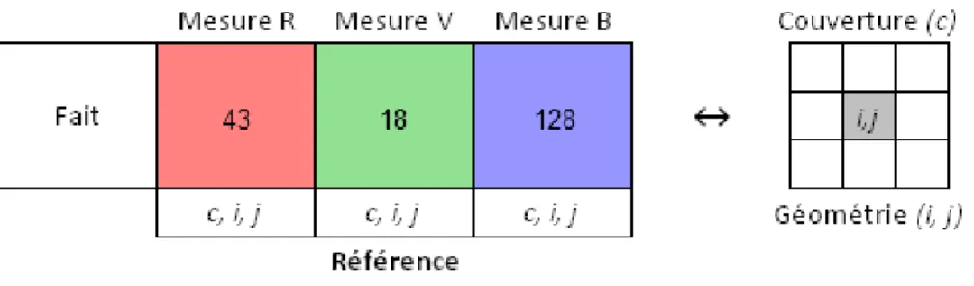Figure 3.12 — Référence à une cellule d'une couverture matricielle pour chaque mesure 