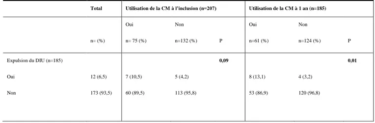 TABLEAU 5 : EXPULSION DU DIU EN FONCTION DE L’UTILISATION OU NON  DE LA CM, A L’INCLUSION ET A 1 AN 