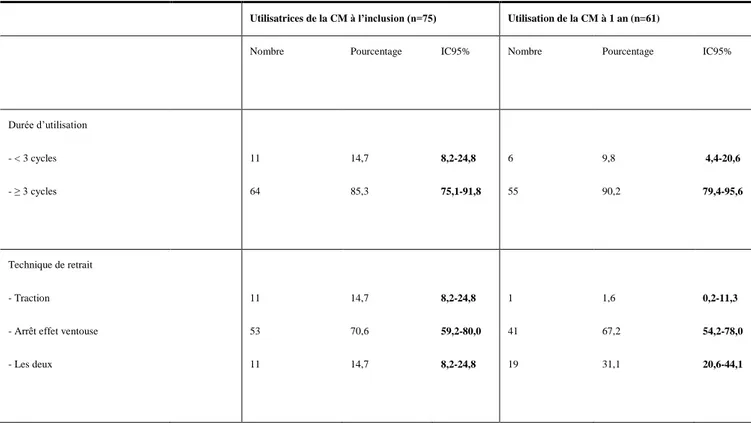 TABLEAU 4 : DUREE ET TECHNIQUE DE RETRAIT CHEZ LES UTILISATRICES  DE LA CM  