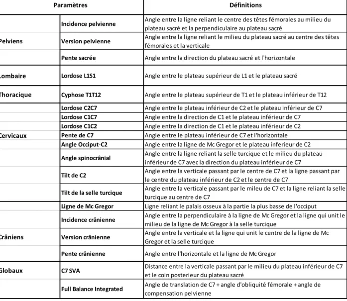 Table 1 : Description des paramètres radiologiques mesurés sur SterEos, Imagine, Paris, France 