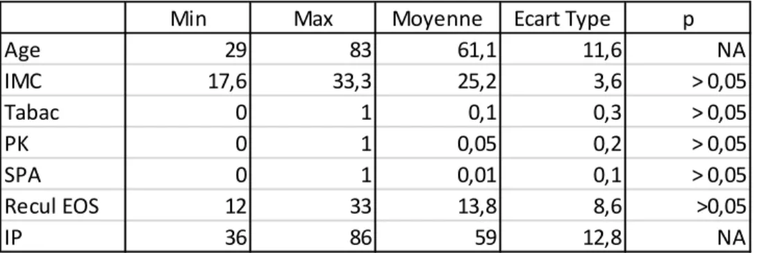 Table 2 : Caractéristiques de la population. IMC=Indice de Masse Corporelle, PK=Parkinson, SPA=Spondylarthrite  Ankylosante, IP=Incidence Pelvienne, NA =Non Adapté