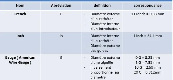 Tableau 1: Mesures en radiologie interventionnelle. 