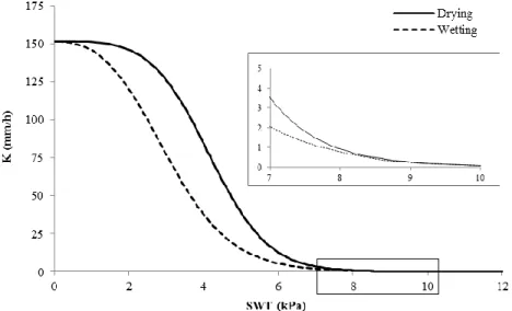 Figure 2 Typical hydraulic conductivity – soil water tension curve for the top 15 cm 