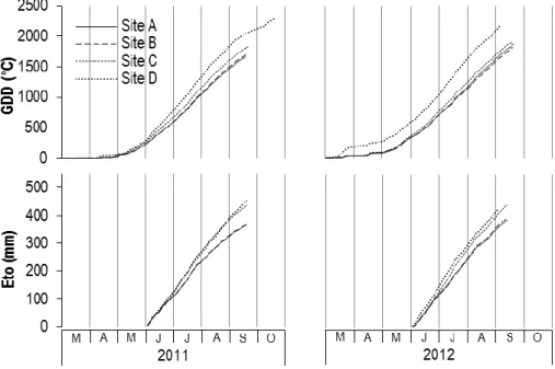 Figure 4 Growing Degree Days (GDD) and Evapotranspiration (ETo) in 2011 and 2012 