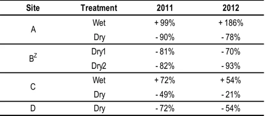 Table 2 Cumulative irrigation water in dry and wet treatments in comparison to their respective control treatment 